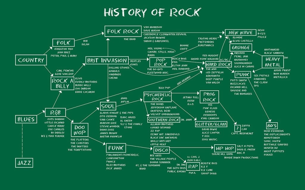 Histoire du rock