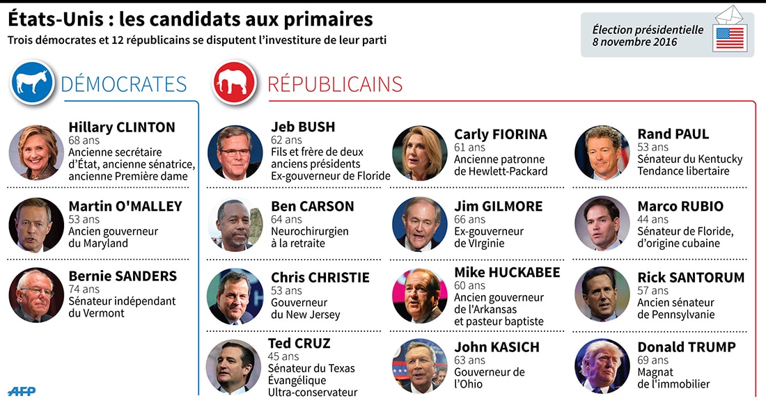 États-Unis : les candidats déclarés aux investitures pour les primaires démocrates et républicaines (Elia VAISSIERE, Tamara HOHA/AFP)